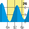 South Norwalk tide chart for Friday, April 26, 2024