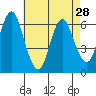 South Norwalk tide chart for Sunday, April 28, 2024