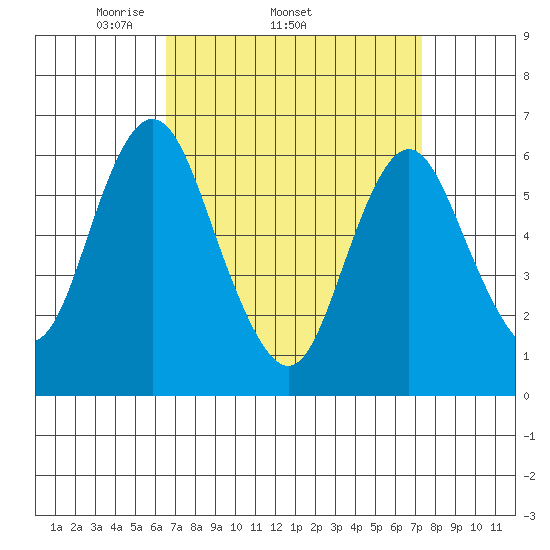 South Norwalk tide chart for Tuesday, April 2, 2024
