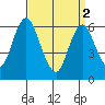 South Norwalk tide chart for Tuesday, April 2, 2024