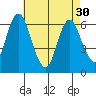 South Norwalk tide chart for Tuesday, April 30, 2024