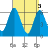 South Norwalk tide chart for Wednesday, April 3, 2024