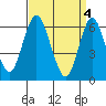 South Norwalk tide chart for Thursday, April 4, 2024