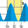 South Norwalk tide chart for Friday, April 5, 2024