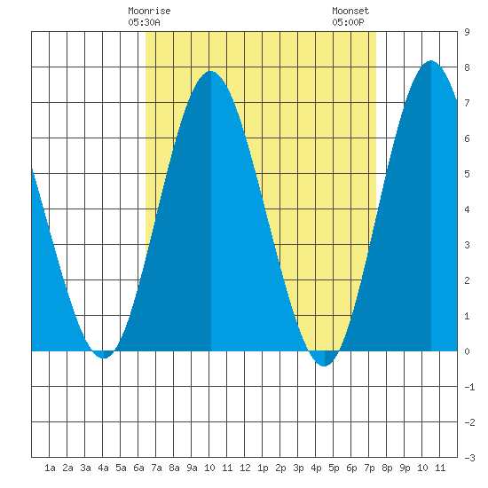 South Norwalk tide chart for Saturday, April 6, 2024