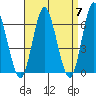 South Norwalk tide chart for Sunday, April 7, 2024