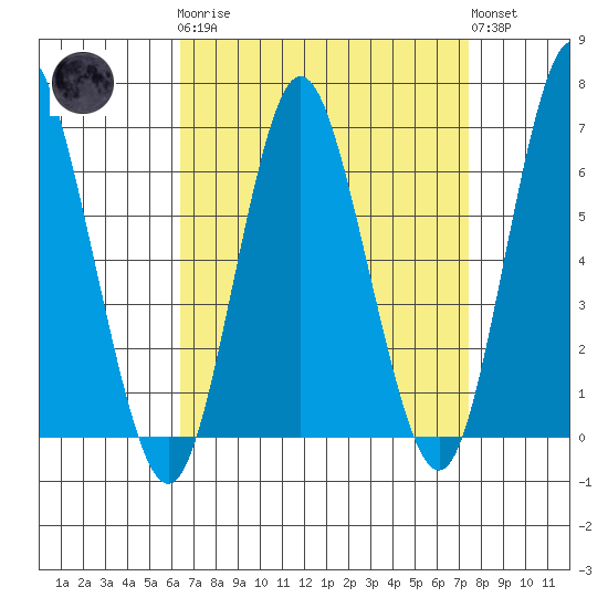 South Norwalk tide chart for Monday, April 8, 2024