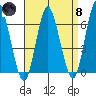 South Norwalk tide chart for Monday, April 8, 2024