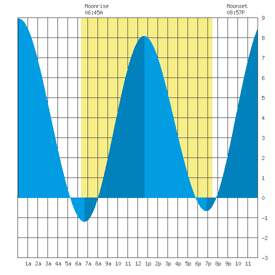 South Norwalk tide chart for Tuesday, April 9, 2024