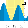 South Norwalk tide chart for Sunday, May 12, 2024