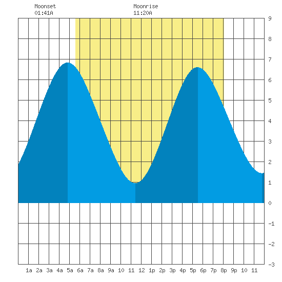 South Norwalk tide chart for Tuesday, May 14, 2024