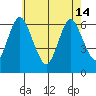 South Norwalk tide chart for Tuesday, May 14, 2024