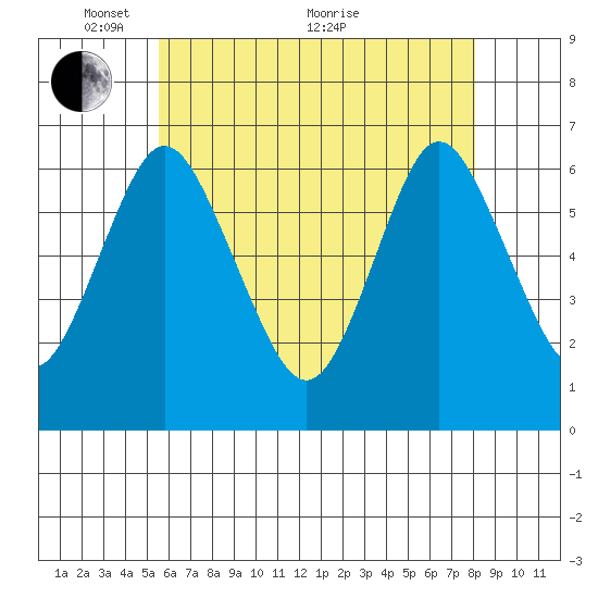 South Norwalk tide chart for Wednesday, May 15, 2024