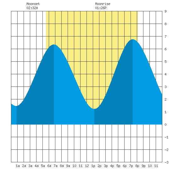 South Norwalk tide chart for Thursday, May 16, 2024