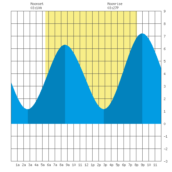 South Norwalk tide chart for Saturday, May 18, 2024