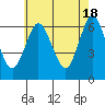 South Norwalk tide chart for Saturday, May 18, 2024