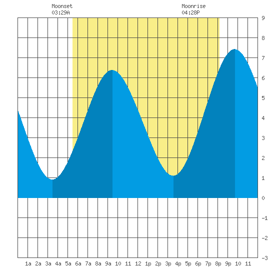 South Norwalk tide chart for Sunday, May 19, 2024