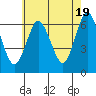 South Norwalk tide chart for Sunday, May 19, 2024