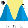 South Norwalk tide chart for Wednesday, May 1, 2024