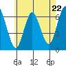 South Norwalk tide chart for Wednesday, May 22, 2024