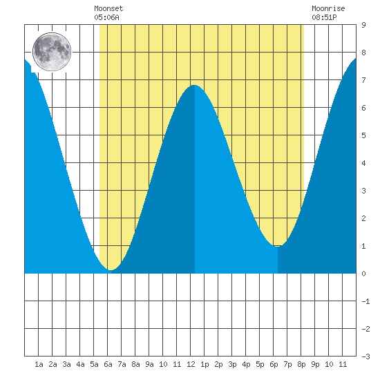 South Norwalk tide chart for Thursday, May 23, 2024