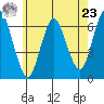 South Norwalk tide chart for Thursday, May 23, 2024