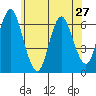 South Norwalk tide chart for Monday, May 27, 2024
