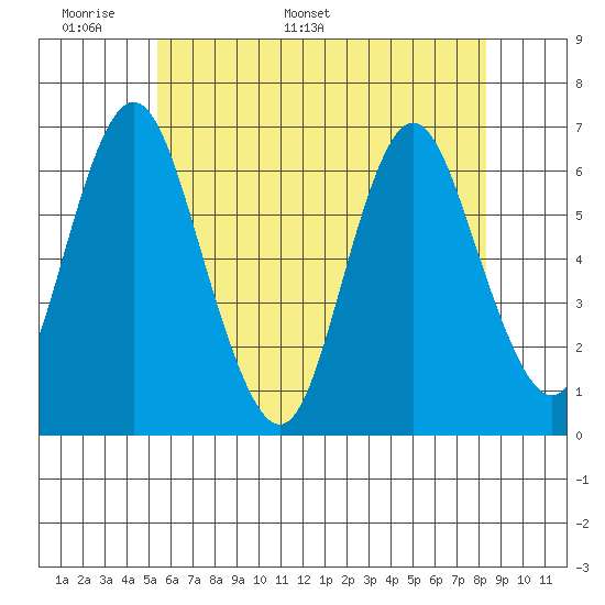 South Norwalk tide chart for Wednesday, May 29, 2024
