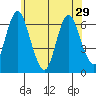 South Norwalk tide chart for Wednesday, May 29, 2024