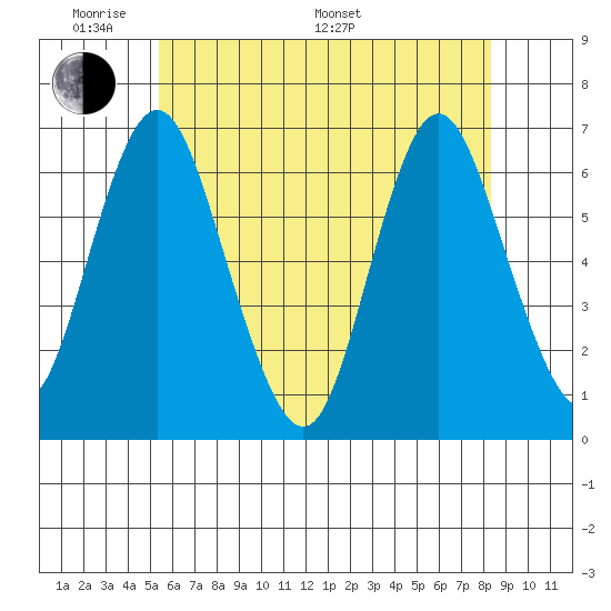 South Norwalk tide chart for Thursday, May 30, 2024