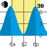 South Norwalk tide chart for Thursday, May 30, 2024