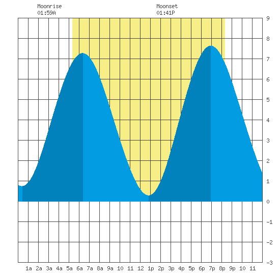 South Norwalk tide chart for Friday, May 31, 2024