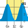 South Norwalk tide chart for Friday, May 31, 2024