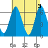 South Norwalk tide chart for Friday, May 3, 2024