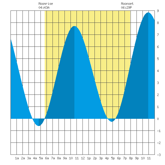 South Norwalk tide chart for Monday, May 6, 2024
