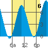 South Norwalk tide chart for Monday, May 6, 2024