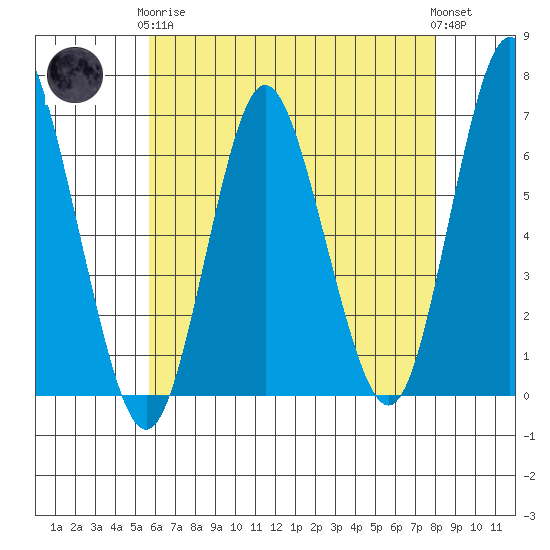 South Norwalk tide chart for Tuesday, May 7, 2024