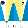 South Norwalk tide chart for Tuesday, May 7, 2024