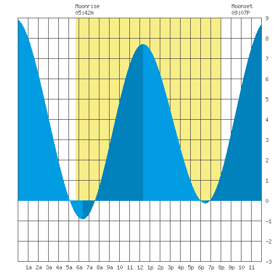 South Norwalk tide chart for Wednesday, May 8, 2024