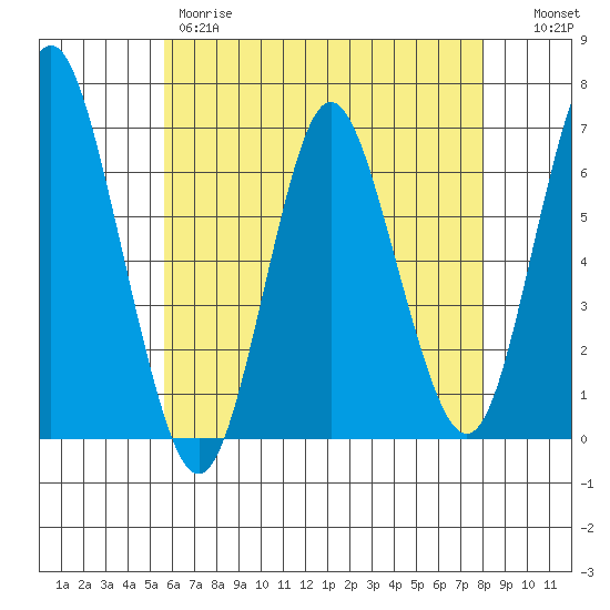 South Norwalk tide chart for Thursday, May 9, 2024