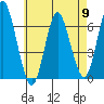 South Norwalk tide chart for Thursday, May 9, 2024