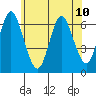 South Norwalk tide chart for Monday, June 10, 2024