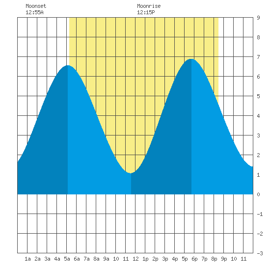 South Norwalk tide chart for Thursday, June 13, 2024