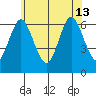 South Norwalk tide chart for Thursday, June 13, 2024