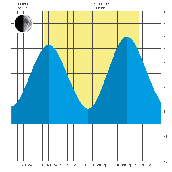 South Norwalk tide chart for Friday, June 14, 2024
