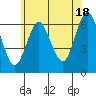 South Norwalk tide chart for Tuesday, June 18, 2024