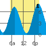 South Norwalk tide chart for Saturday, June 1, 2024