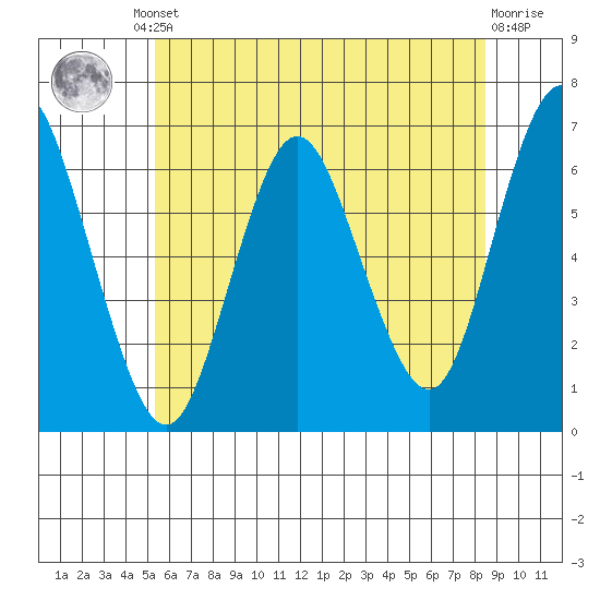 South Norwalk tide chart for Friday, June 21, 2024