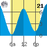 South Norwalk tide chart for Friday, June 21, 2024