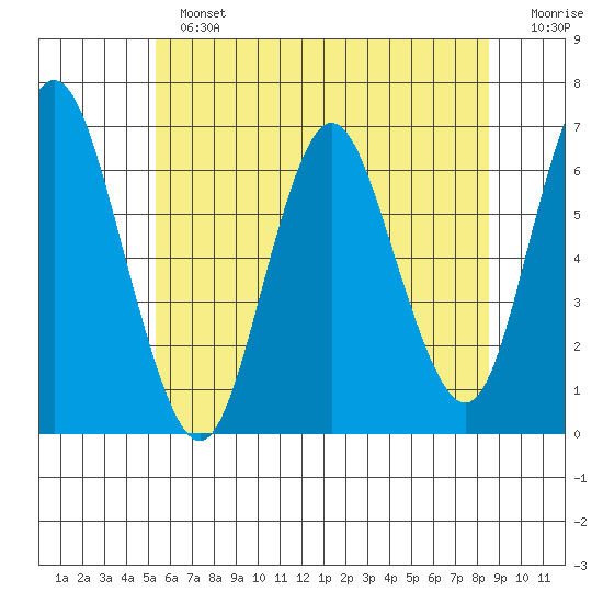 South Norwalk tide chart for Sunday, June 23, 2024